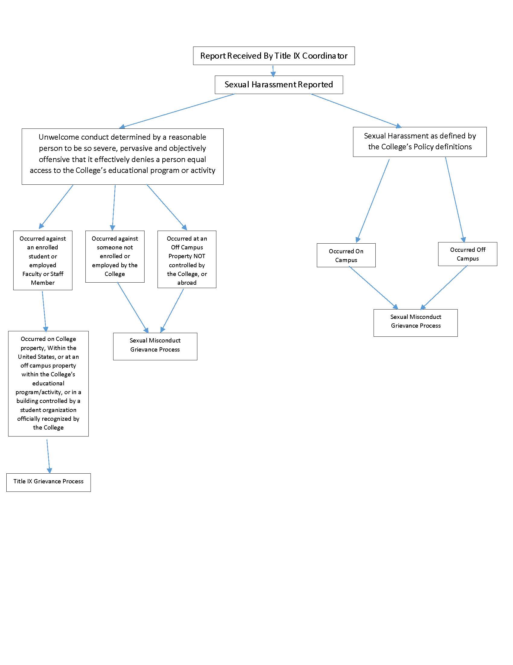 Assessment Flow Chart sexual harassment is reported - see text below for details