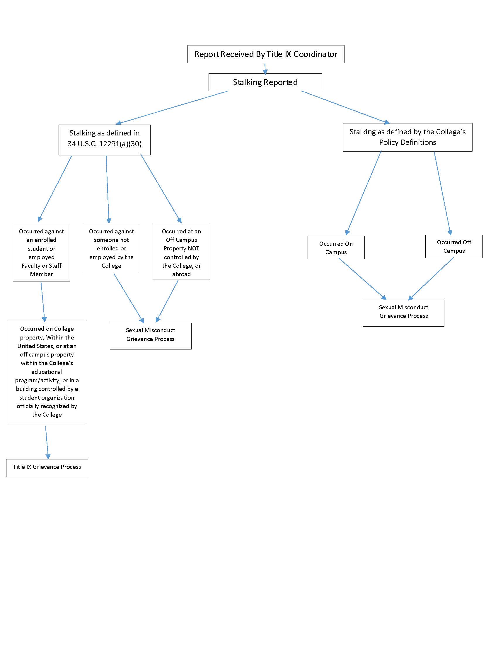 Assessment Flow Charts when stalking is reported - see text below for details