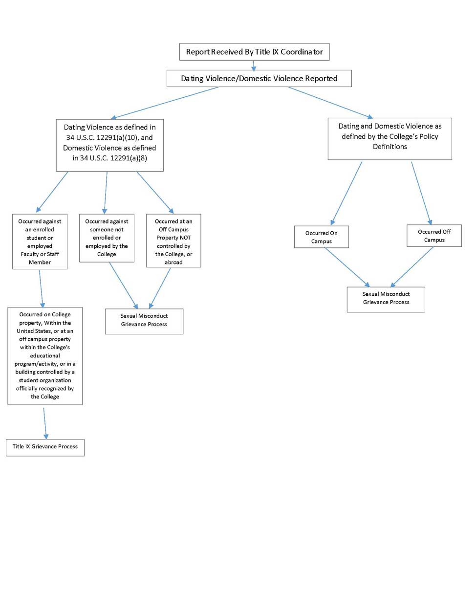 Dating Violence Flow Chart