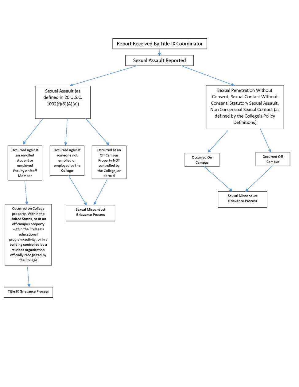 Sexual Assault Flow Chart