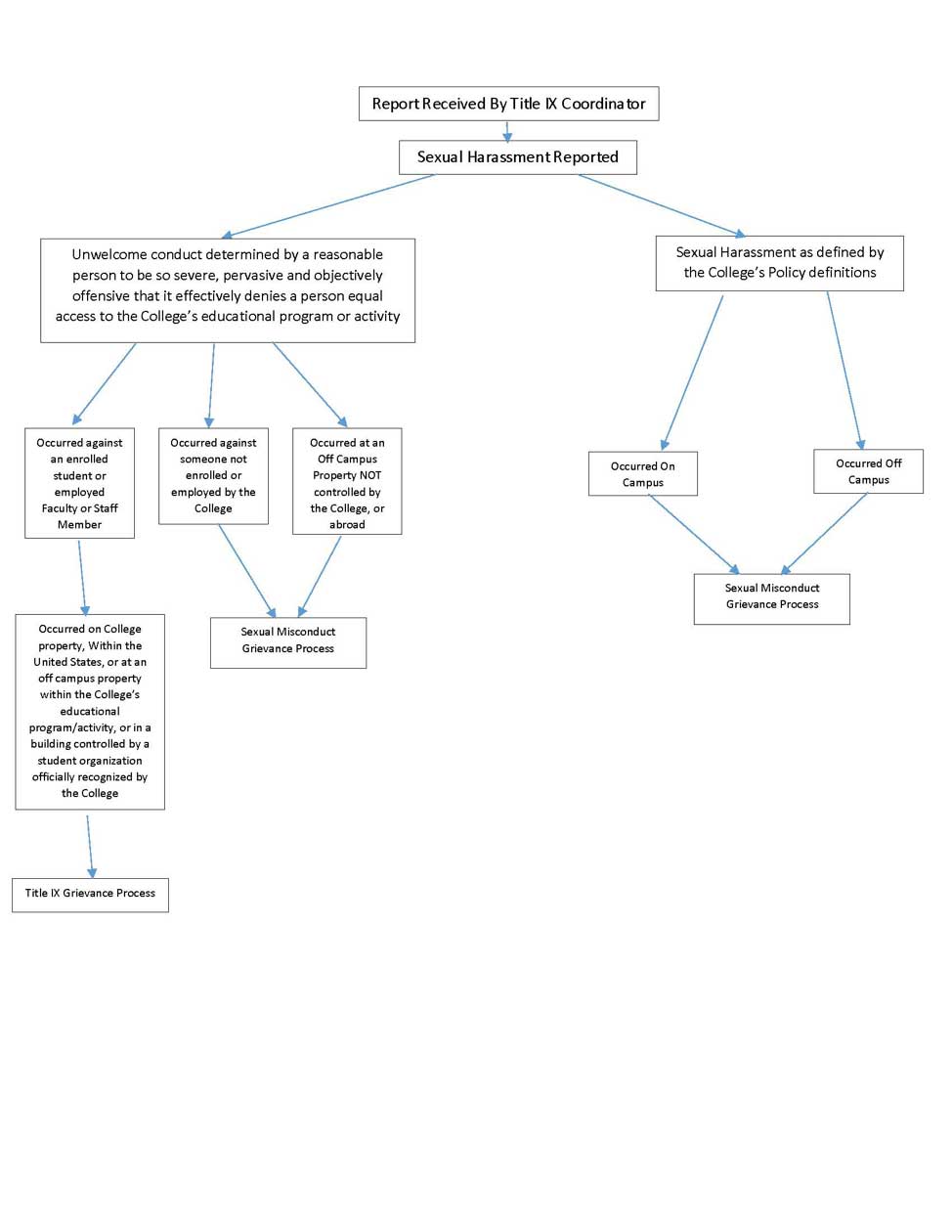 Sexual Harrassment Flow Chart