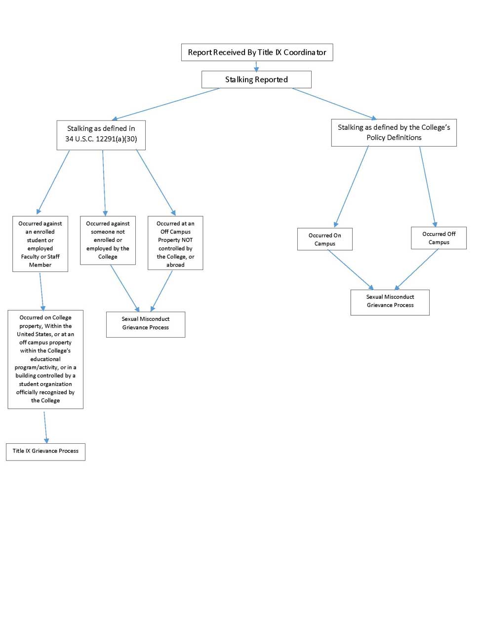 Stalking Flow Chart