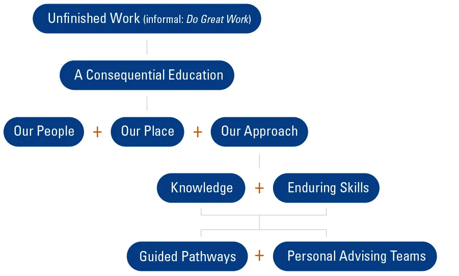 Brand messaging hierarchy