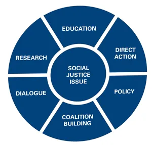 An illustrative of the Center for Public Service's integrative model, showing how social justice is integrated into all aspects of its work.