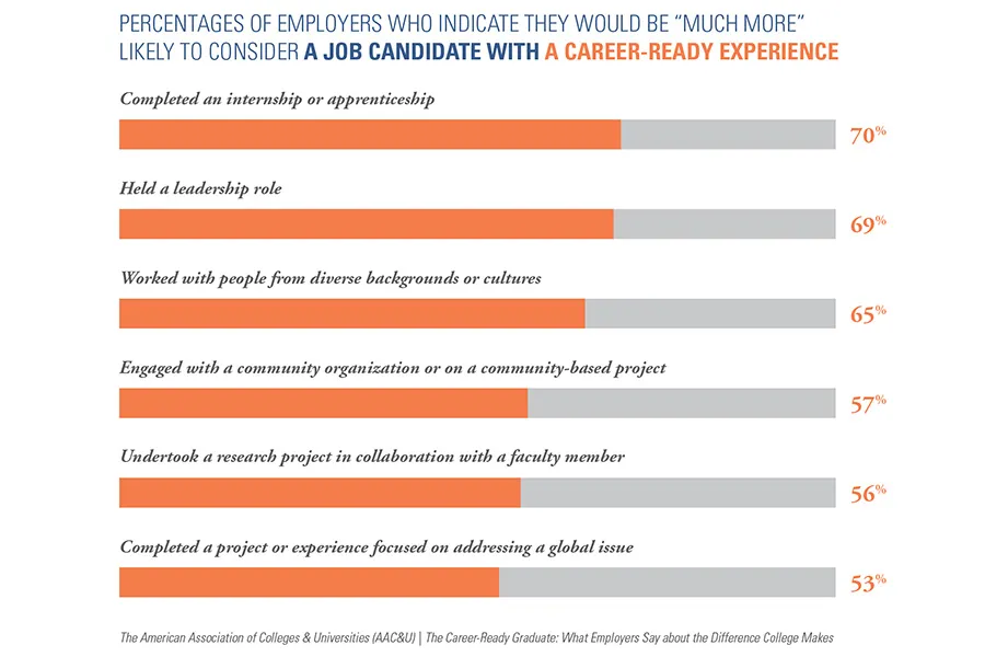 An image of the career ready experience bar chart