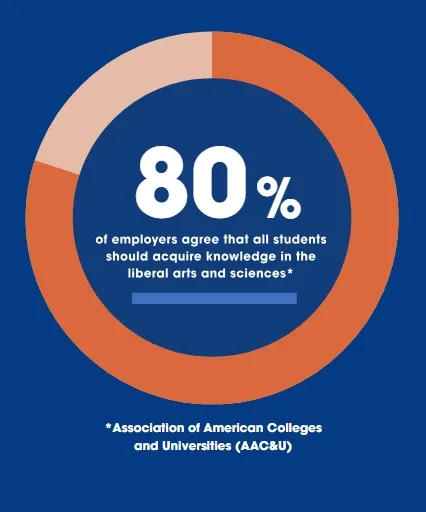 80% of employers agree that all students should acquire knowledge in the liberal arts and sciences