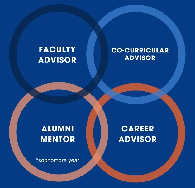 Faculty Advisor, Co-Curricular Advisor, Alumni Mentor, Career Advisor