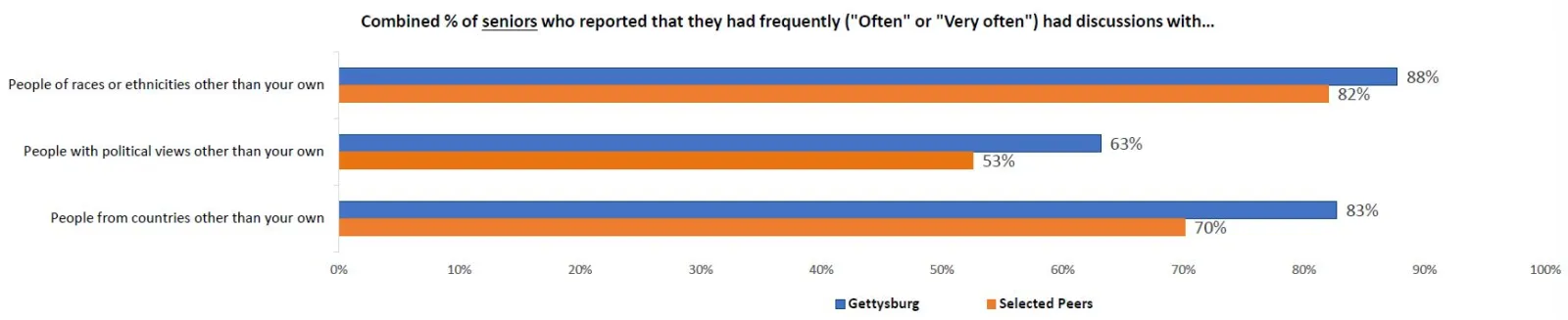 Discussions with Diverse Others chart