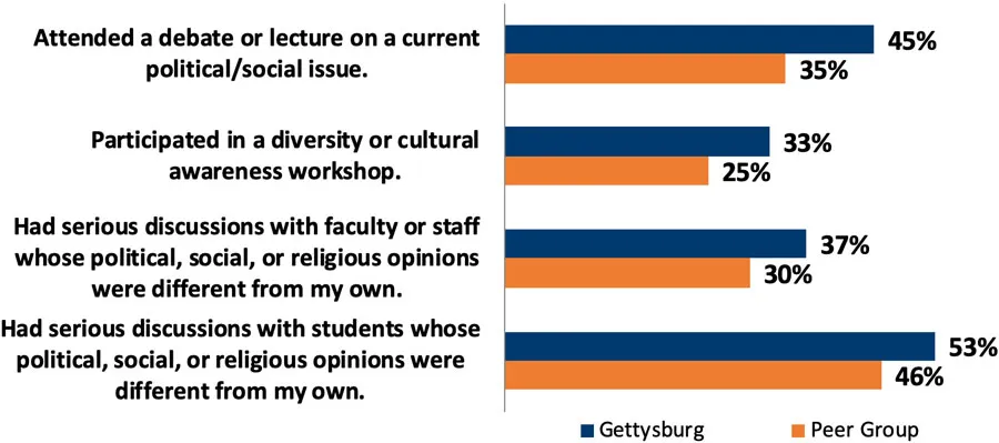 Interactions with diversity chart