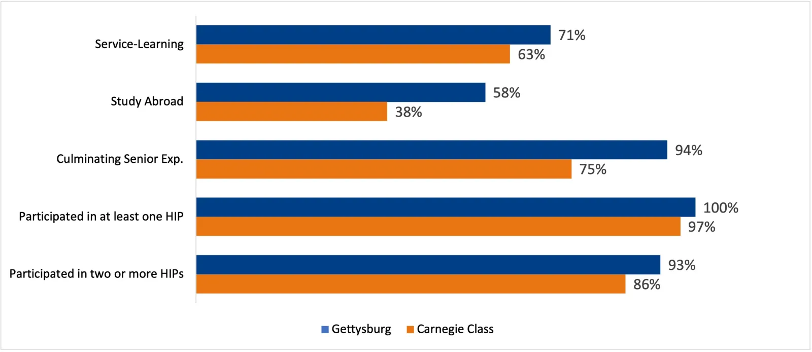 Participation in HIPs chart