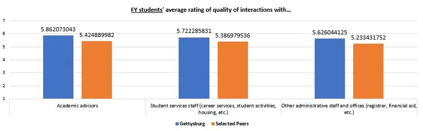 Quality of Interactions chart