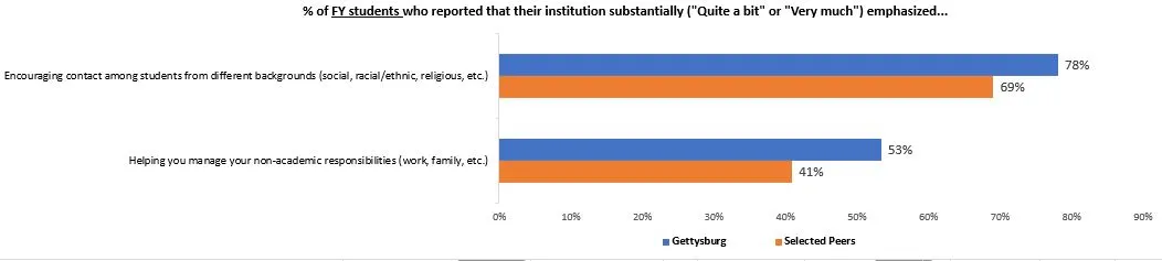 Supportive Environment chart